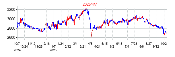 2025年4月7日決算発表前後のの株価の動き方
