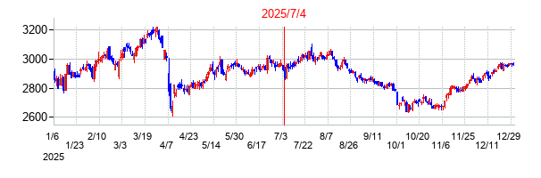 2025年7月4日決算発表前後のの株価の動き方