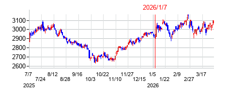 2026年1月7日決算発表前後のの株価の動き方