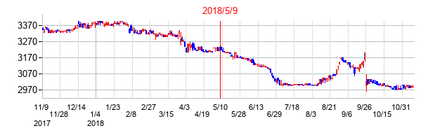 2018年5月9日決算発表前後のの株価の動き方