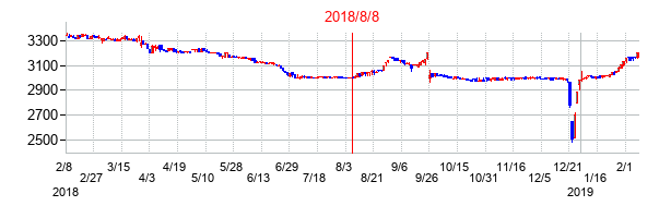 2018年8月8日決算発表前後のの株価の動き方