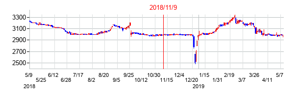 2018年11月9日決算発表前後のの株価の動き方
