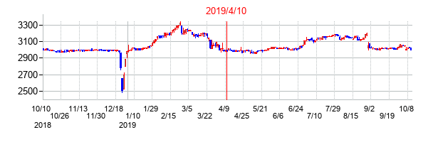 2019年4月10日決算発表前後のの株価の動き方