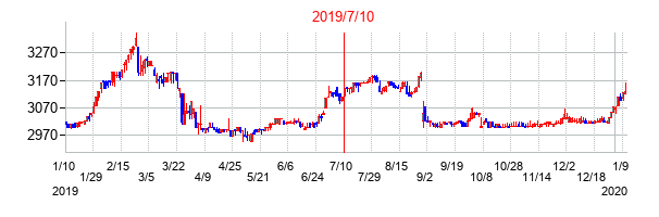 2019年7月10日決算発表前後のの株価の動き方