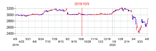 2019年10月9日決算発表前後のの株価の動き方