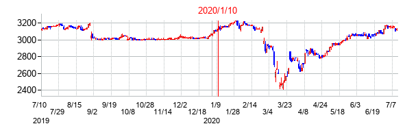 2020年1月10日決算発表前後のの株価の動き方