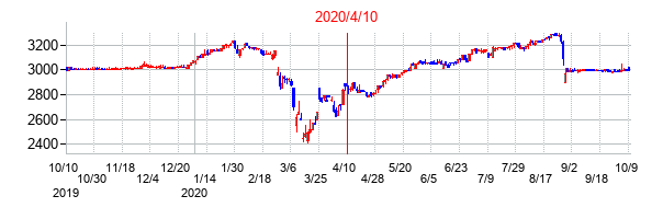 2020年4月10日決算発表前後のの株価の動き方