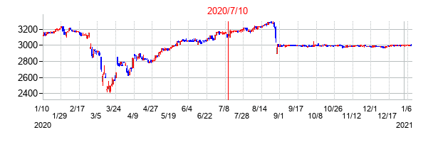 2020年7月10日決算発表前後のの株価の動き方