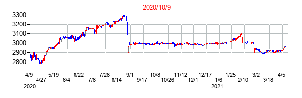 2020年10月9日決算発表前後のの株価の動き方