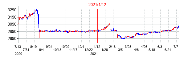2021年1月12日決算発表前後のの株価の動き方