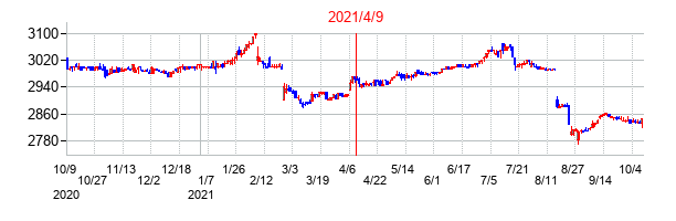 2021年4月9日決算発表前後のの株価の動き方