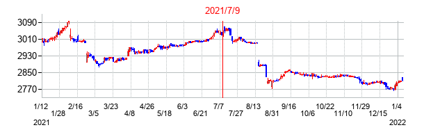 2021年7月9日決算発表前後のの株価の動き方