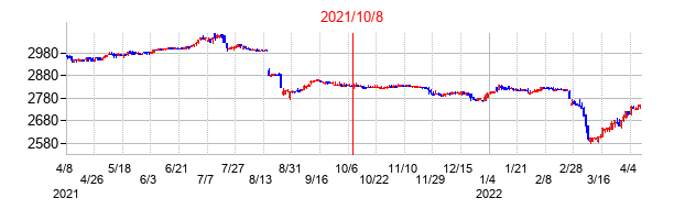 2021年10月8日決算発表前後のの株価の動き方
