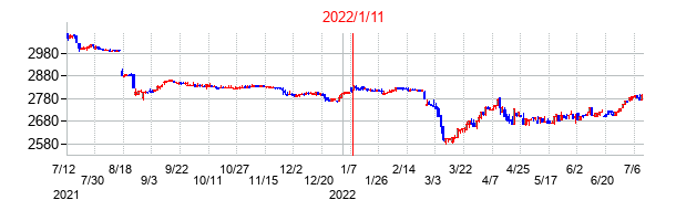 2022年1月11日決算発表前後のの株価の動き方