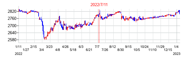 2022年7月11日決算発表前後のの株価の動き方
