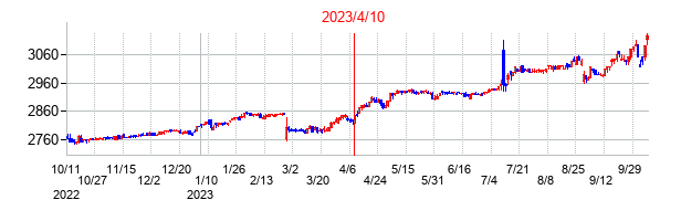 2023年4月10日決算発表前後のの株価の動き方