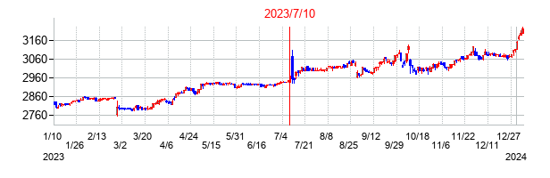 2023年7月10日決算発表前後のの株価の動き方
