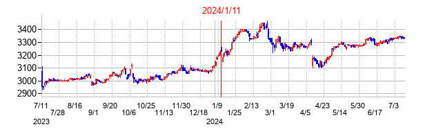 2024年1月11日決算発表前後のの株価の動き方