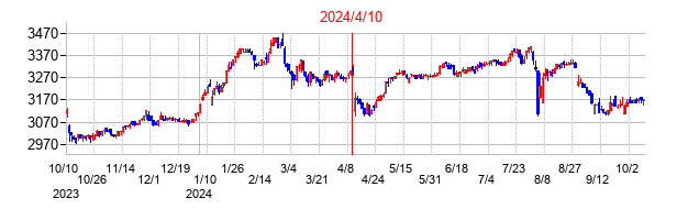 2024年4月10日決算発表前後のの株価の動き方