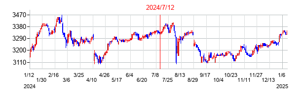 2024年7月12日決算発表前後のの株価の動き方