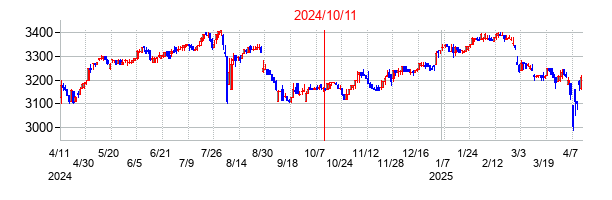 2024年10月11日決算発表前後のの株価の動き方