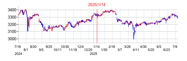 2025年1月14日決算発表前後のの株価の動き方