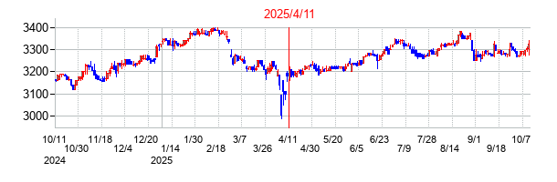 2025年4月11日決算発表前後のの株価の動き方