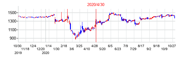 2020年4月30日決算発表前後のの株価の動き方