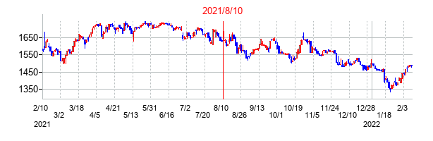 2021年8月10日決算発表前後のの株価の動き方