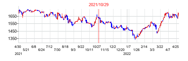 2021年10月29日決算発表前後のの株価の動き方