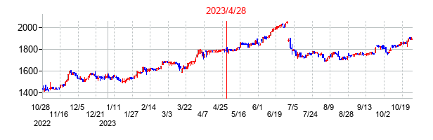 2023年4月28日決算発表前後のの株価の動き方