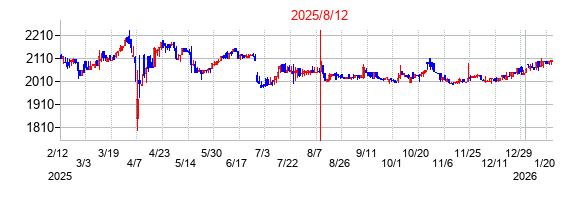 2025年8月12日決算発表前後のの株価の動き方
