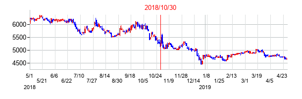 2018年10月30日決算発表前後のの株価の動き方