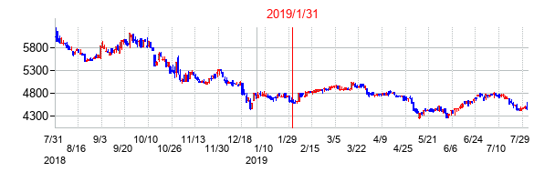 2019年1月31日決算発表前後のの株価の動き方
