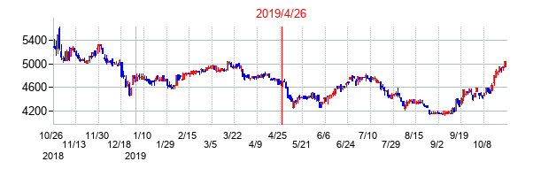 2019年4月26日決算発表前後のの株価の動き方