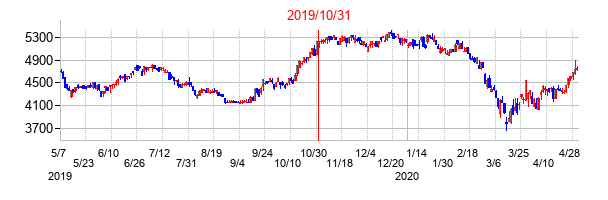 2019年10月31日決算発表前後のの株価の動き方