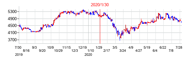 2020年1月30日決算発表前後のの株価の動き方