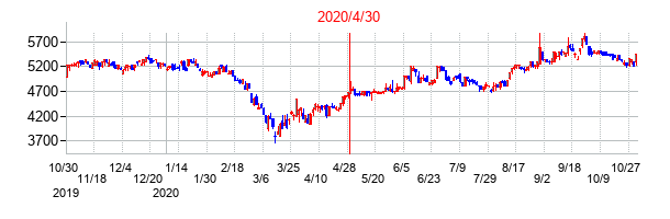 2020年4月30日決算発表前後のの株価の動き方