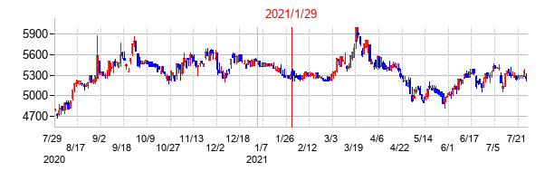 2021年1月29日決算発表前後のの株価の動き方