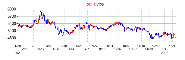 2021年7月28日決算発表前後のの株価の動き方
