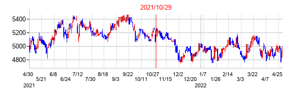 2021年10月29日決算発表前後のの株価の動き方