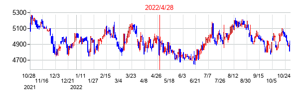 2022年4月28日決算発表前後のの株価の動き方