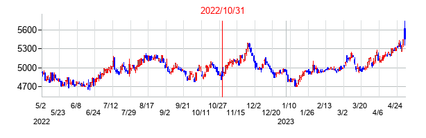 2022年10月31日決算発表前後のの株価の動き方