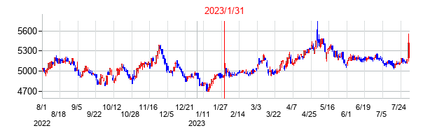 2023年1月31日決算発表前後のの株価の動き方