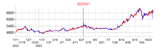2023年5月1日決算発表前後のの株価の動き方