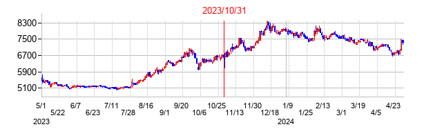 2023年10月31日決算発表前後のの株価の動き方