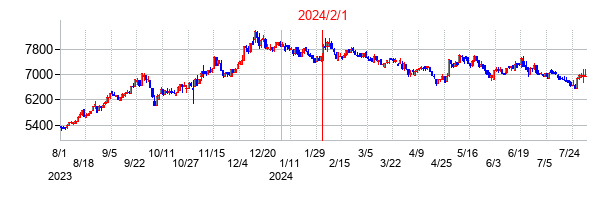 2024年2月1日決算発表前後のの株価の動き方