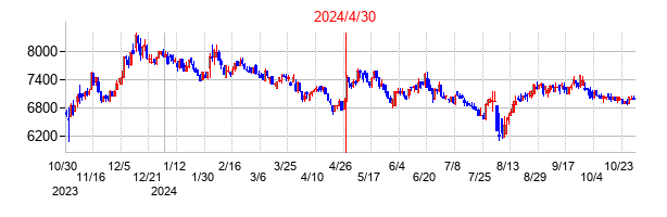 2024年4月30日決算発表前後のの株価の動き方