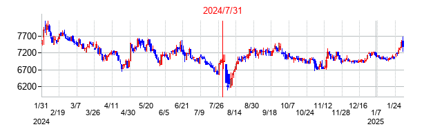 2024年7月31日決算発表前後のの株価の動き方