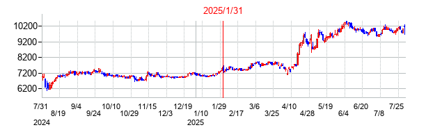 2025年1月31日決算発表前後のの株価の動き方